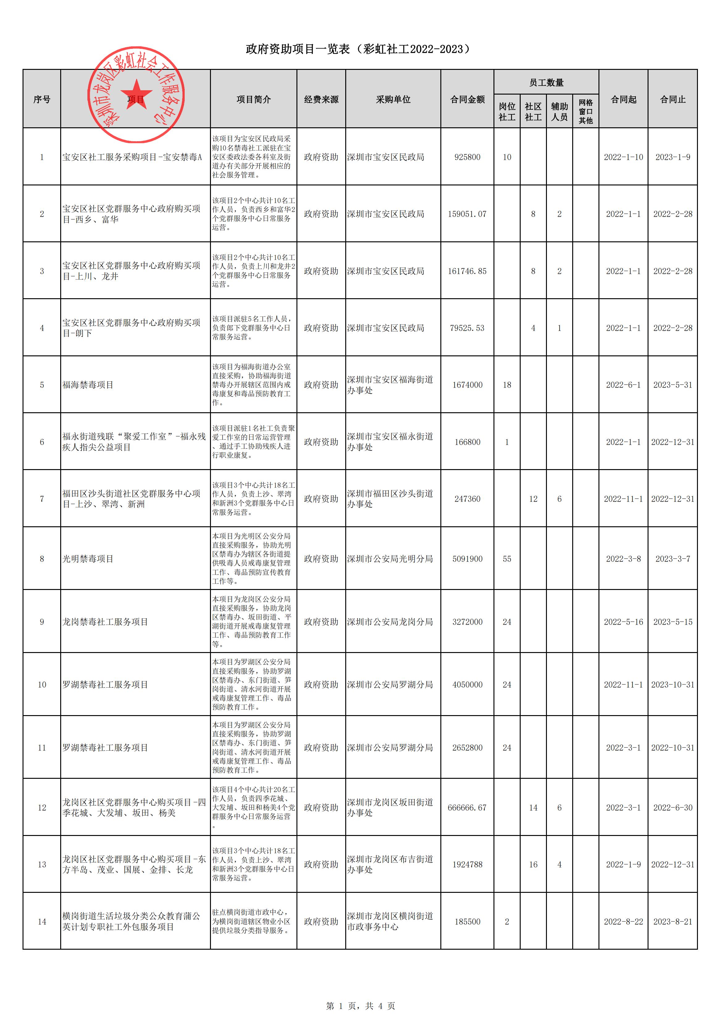 彩虹社工2022年度政府资助项目一览表_00.jpg