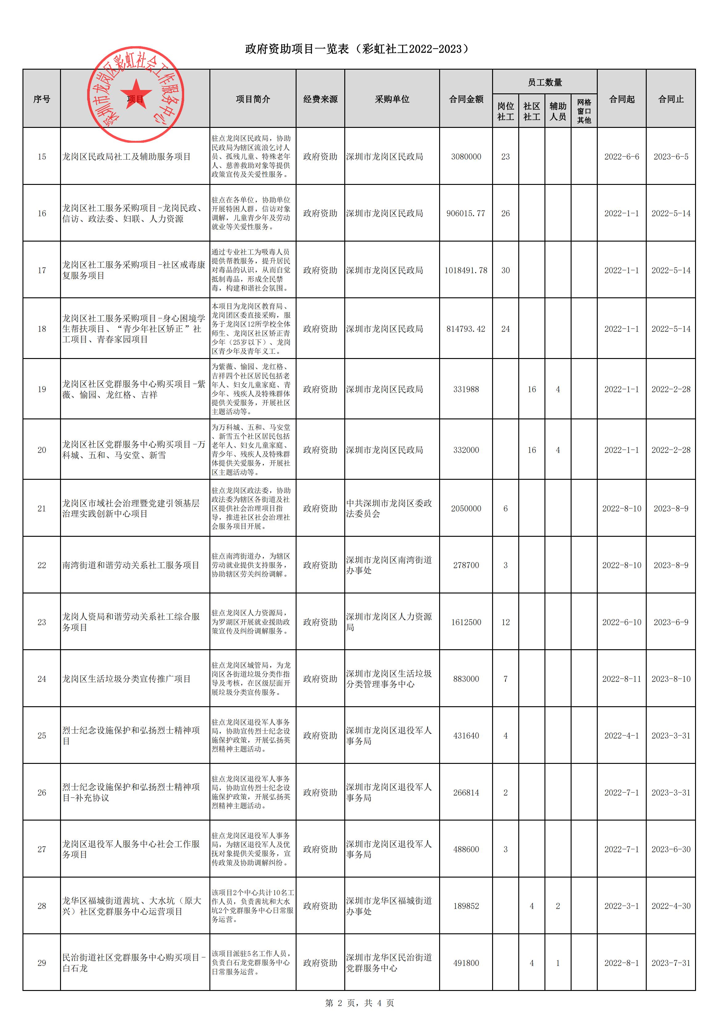 彩虹社工2022年度政府资助项目一览表_01.jpg